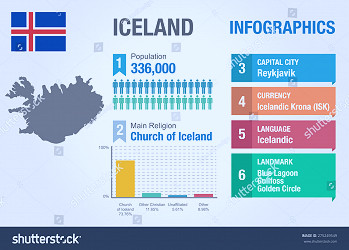 Iceland Infographics Statistical Data Iceland Information Stock Vector  (Royalty Free) 275249549 | Shutterstock